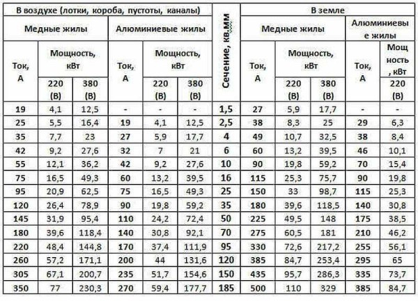 таблица расчета необходимого сечения кабеля