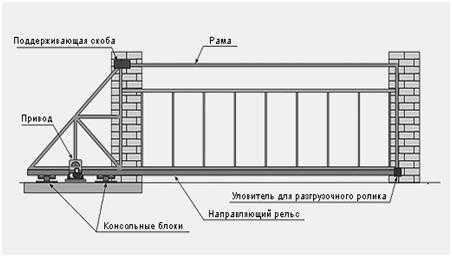 Монтаж раздвижных ворот своими руками