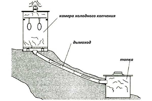 Схема коптильня холодного копчения своими руками. Коптильня холодного копчения своими руками чертежи.